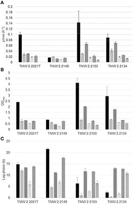 Impact of Modified Atmospheres on Growth and Metabolism of Meat-Spoilage Relevant Photobacterium spp. as Predicted by Comparative Proteomics